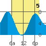 Calaveras Point tide chart for Friday, June 5, 2026