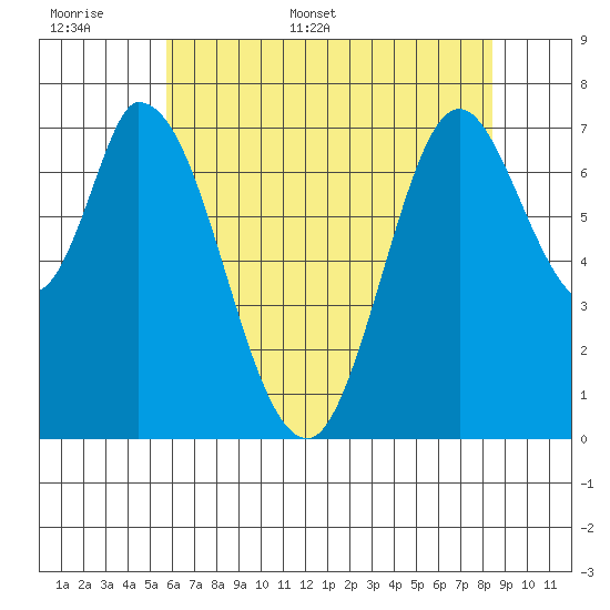 Calaveras Point tide chart for Saturday, June 6, 2026