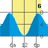 Calaveras Point tide chart for Saturday, June 6, 2026