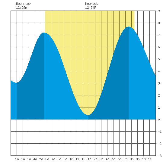 Calaveras Point tide chart for Sunday, June 7, 2026