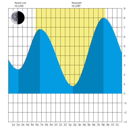 Calaveras Point tide chart for Monday, June 8, 2026