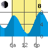 Calaveras Point tide chart for Monday, June 8, 2026