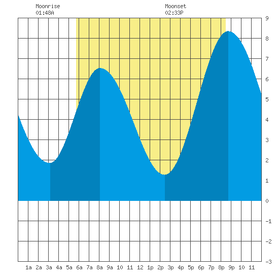 Calaveras Point tide chart for Tuesday, June 9, 2026