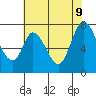 Calaveras Point tide chart for Tuesday, June 9, 2026
