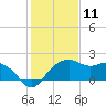 East Jetty tide chart for Monday, January 11, 2021