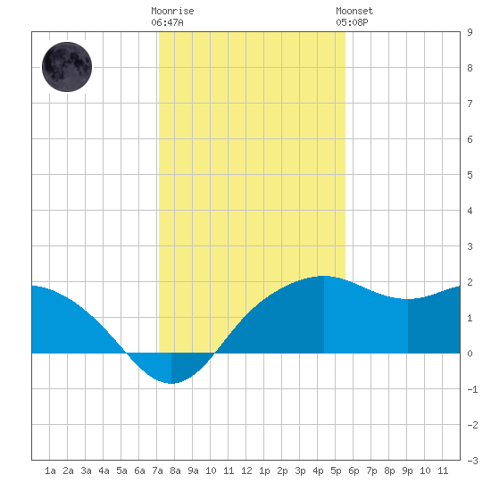 East Jetty tide chart for Tuesday, January 12, 2021