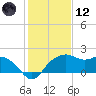 East Jetty tide chart for Tuesday, January 12, 2021