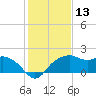 East Jetty tide chart for Wednesday, January 13, 2021