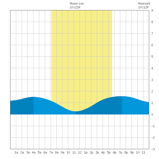 East Jetty tide chart for Sunday, January 17, 2021