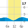 East Jetty tide chart for Sunday, January 17, 2021