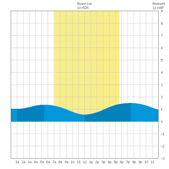 East Jetty tide chart for Monday, January 18, 2021