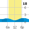 East Jetty tide chart for Monday, January 18, 2021