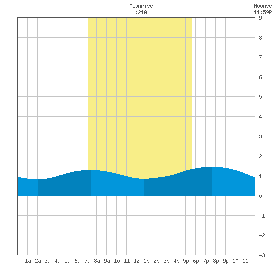 East Jetty tide chart for Tuesday, January 19, 2021