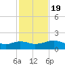 East Jetty tide chart for Tuesday, January 19, 2021