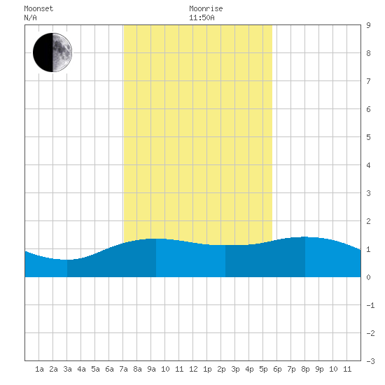 East Jetty tide chart for Wednesday, January 20, 2021