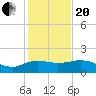 East Jetty tide chart for Wednesday, January 20, 2021