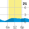 East Jetty tide chart for Thursday, January 21, 2021