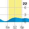East Jetty tide chart for Friday, January 22, 2021