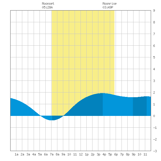 East Jetty tide chart for Tuesday, January 26, 2021
