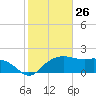 East Jetty tide chart for Tuesday, January 26, 2021