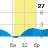 East Jetty tide chart for Wednesday, January 27, 2021