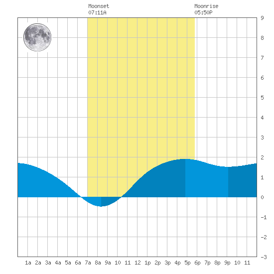 East Jetty tide chart for Thursday, January 28, 2021