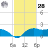 East Jetty tide chart for Thursday, January 28, 2021
