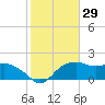 East Jetty tide chart for Friday, January 29, 2021