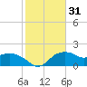 East Jetty tide chart for Sunday, January 31, 2021