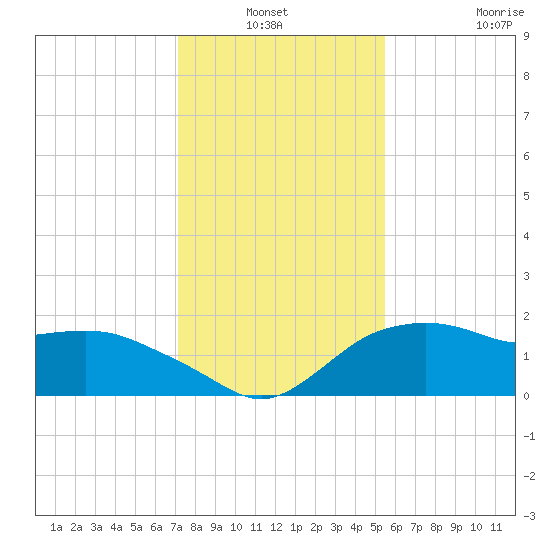 East Jetty tide chart for Sunday, January 3, 2021