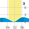 East Jetty tide chart for Sunday, January 3, 2021