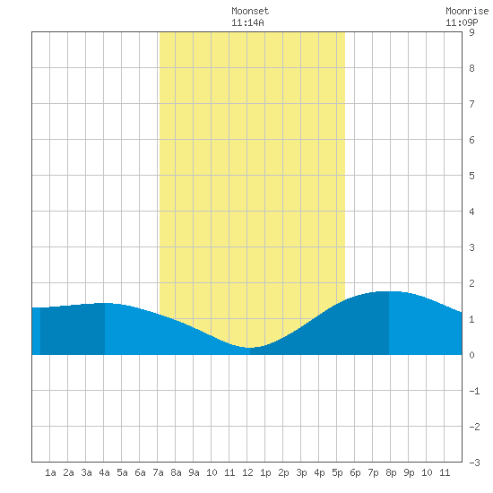 East Jetty tide chart for Monday, January 4, 2021