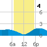 East Jetty tide chart for Monday, January 4, 2021