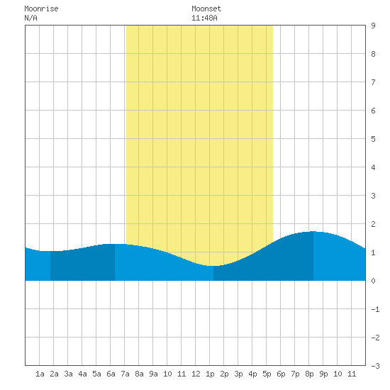 East Jetty tide chart for Tuesday, January 5, 2021