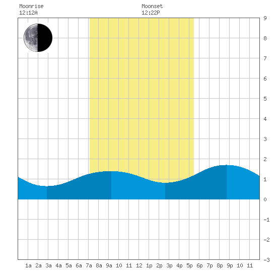 East Jetty tide chart for Wednesday, January 6, 2021