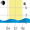 East Jetty tide chart for Wednesday, January 6, 2021