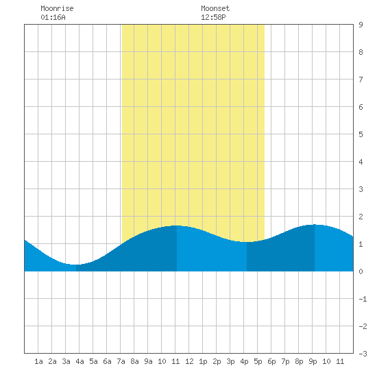 East Jetty tide chart for Thursday, January 7, 2021