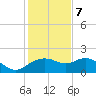 East Jetty tide chart for Thursday, January 7, 2021