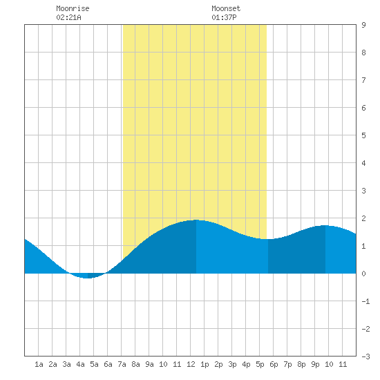 East Jetty tide chart for Friday, January 8, 2021