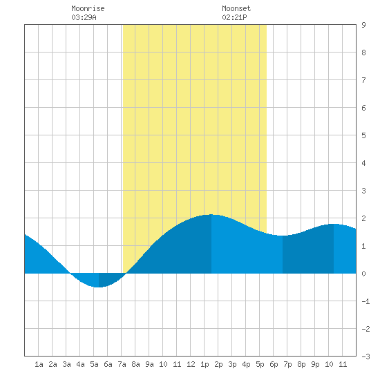 East Jetty tide chart for Saturday, January 9, 2021
