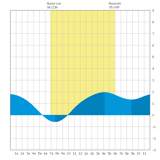 East Jetty tide chart for Wednesday, February 10, 2021