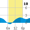 East Jetty tide chart for Wednesday, February 10, 2021