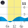 East Jetty tide chart for Thursday, February 11, 2021