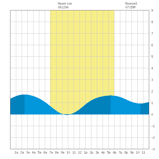 East Jetty tide chart for Saturday, February 13, 2021