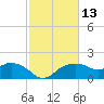 East Jetty tide chart for Saturday, February 13, 2021