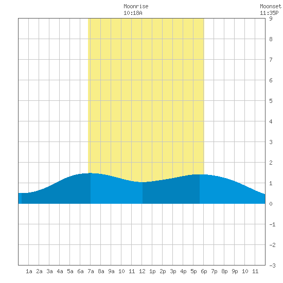 East Jetty tide chart for Wednesday, February 17, 2021