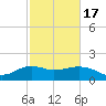 East Jetty tide chart for Wednesday, February 17, 2021