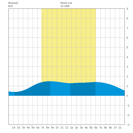 East Jetty tide chart for Thursday, February 18, 2021