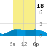 East Jetty tide chart for Thursday, February 18, 2021