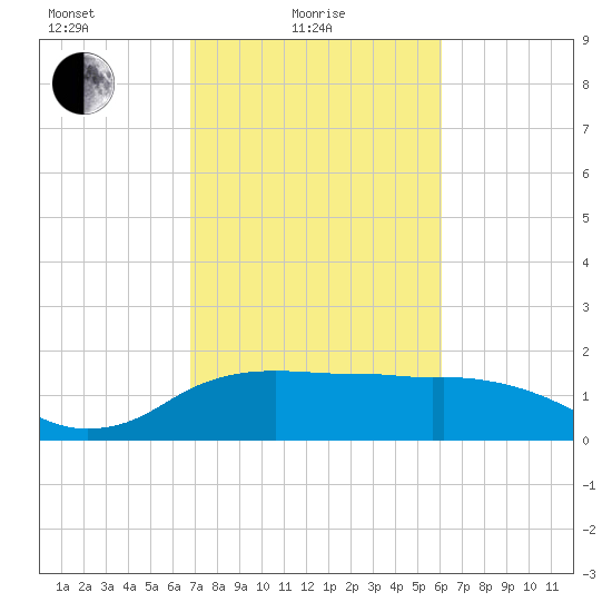 East Jetty tide chart for Friday, February 19, 2021